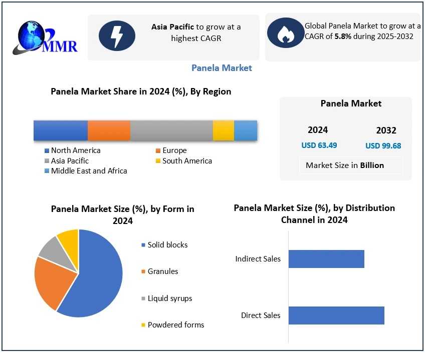 Panela Market To Reach USD 99.68 Billion By 2032