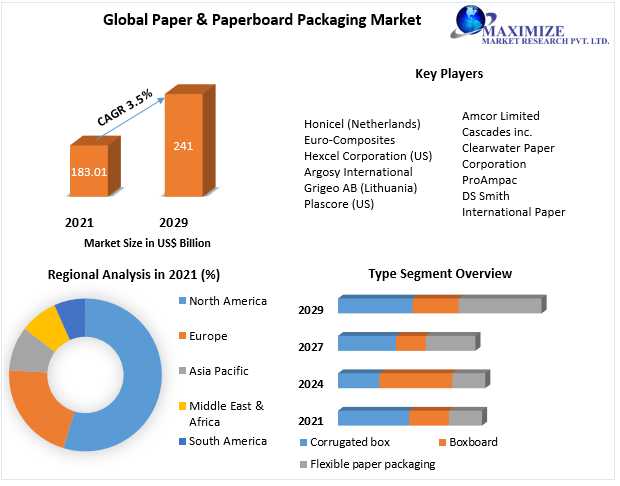 Paper & Paperboard Packaging Market  Is Expected To Reach $33.1 Billion By 2029