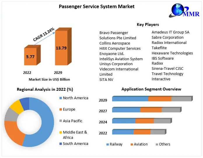 Passenger Service System Market	Size, Segmentation, Analysis, Growth, Opportunities, Future Trends And Forecast 2029