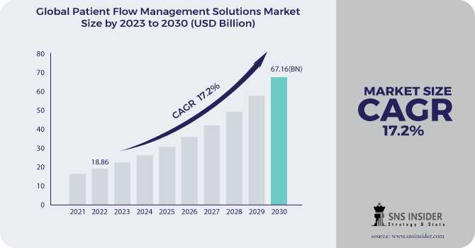 Patient Flow Management Solutions Market Analysis With COVID-19 Impact On Business Growth, And Forecast 2024-2031