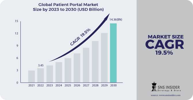 Patient Portal Market Size, Share, Trends, Analysis, COVID-19 Impact Analysis And Forecast 2024-2031