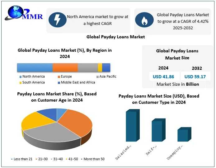 Payday Loans Market Growth Analysis: Regional Insights And Competitive Intelligence