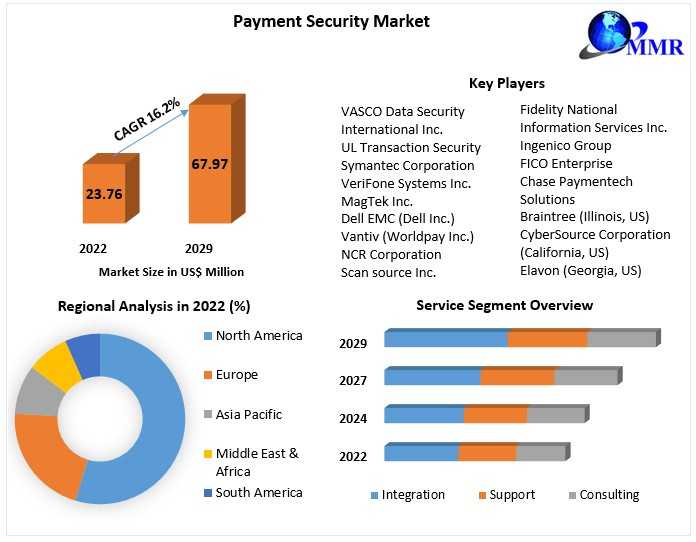 Payment Security Market Production Analysis, Opportunity Assessments, Industry Revenue, Advancement Strategy And Forecast 2029