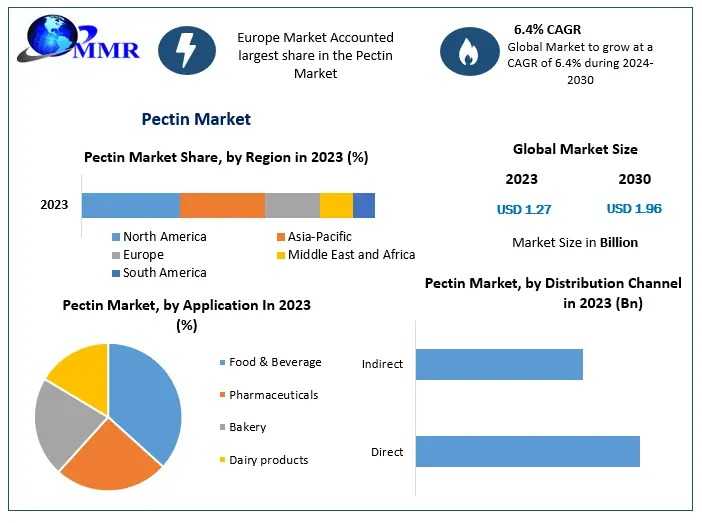 Pectin Market Developments, Competitive Landscape, Forecast 2024–2030
