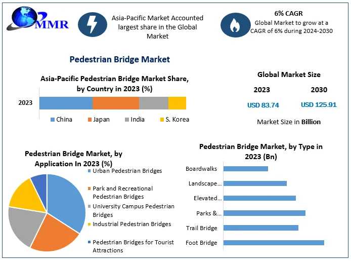 Pedestrian Bridge Market Investment Opportunities, Industry Analysis, Size Future Trends, Business Demand And Growth And Forecast 2030