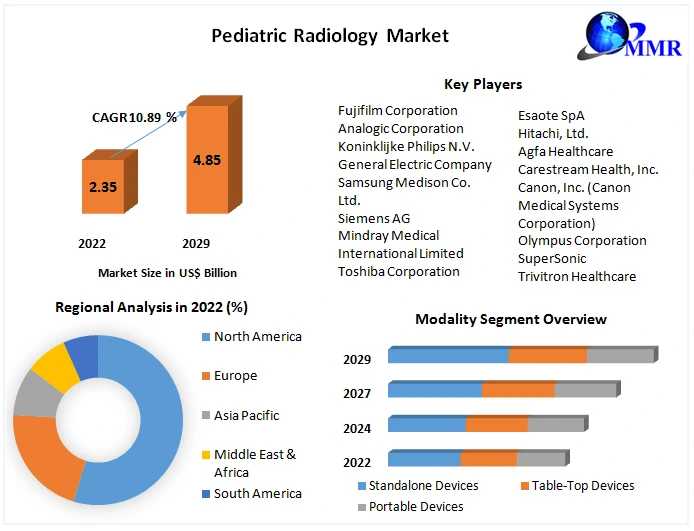Pediatric Radiology Market Share, Size, Segmentation With Competitive Analysis. Product Types, Cost Structure Analysis, Leading Countries, Companies And Forecast 2030