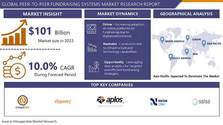 Peer-to-Peer Fundraising Systems Market To Capture A CAGR Of 10.0%, To Hit USD 238.15 Billion By 2032