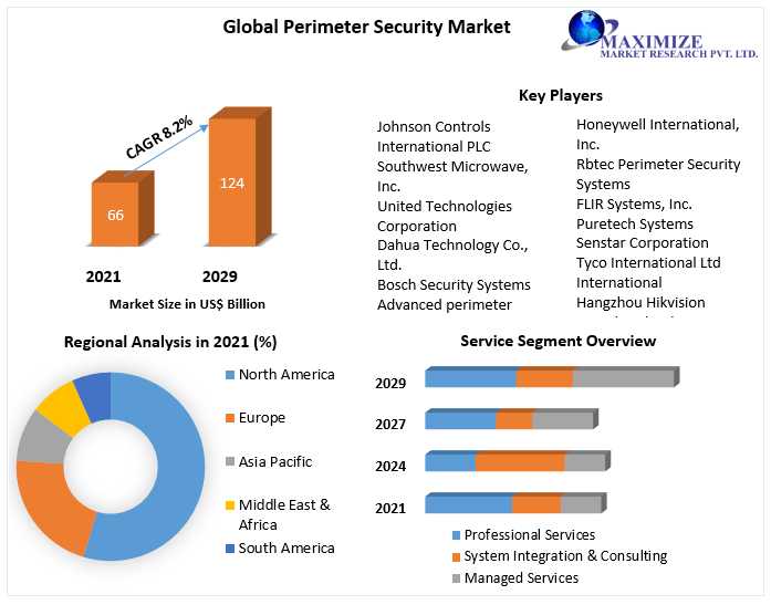 Perimeter Security Market Industry Trends, Size, Growth Insight, Share, Emerging Technologies, Share, Competitive, Regional