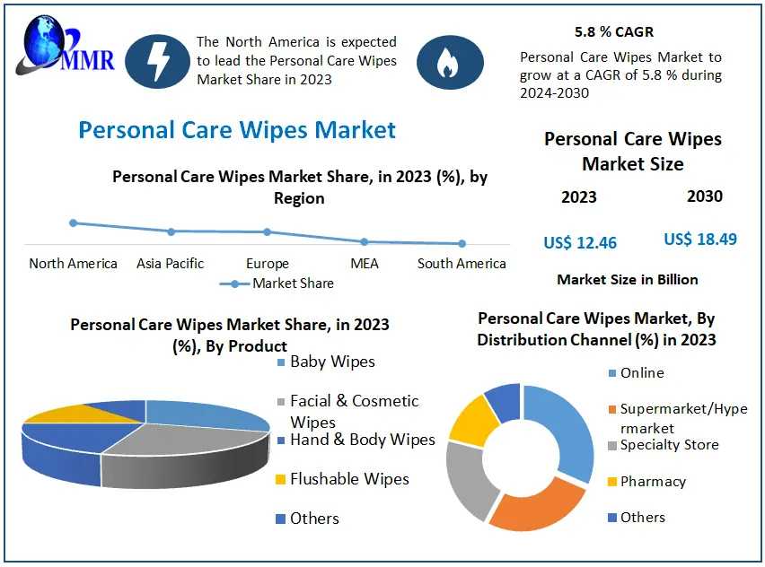 Personal Care Wipes Market Industry Profile, Size, Determining Factors, And Future Insights