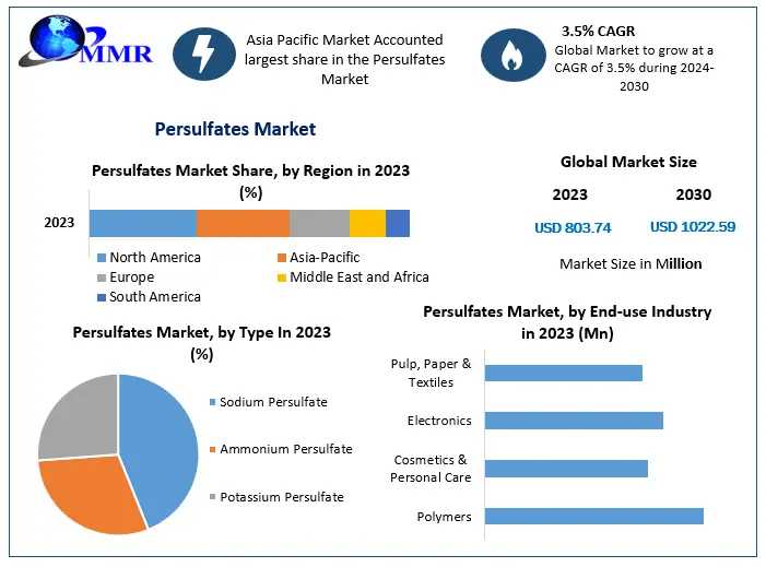 Persulfates Market Projected To Reach USD 1.02 Billion By 2030, Growing At 3.5% CAGR