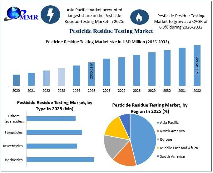 Pesticide Residue Testing Market Outlook 2032 Fueled By Agricultural Exports And Food Traceability Trends