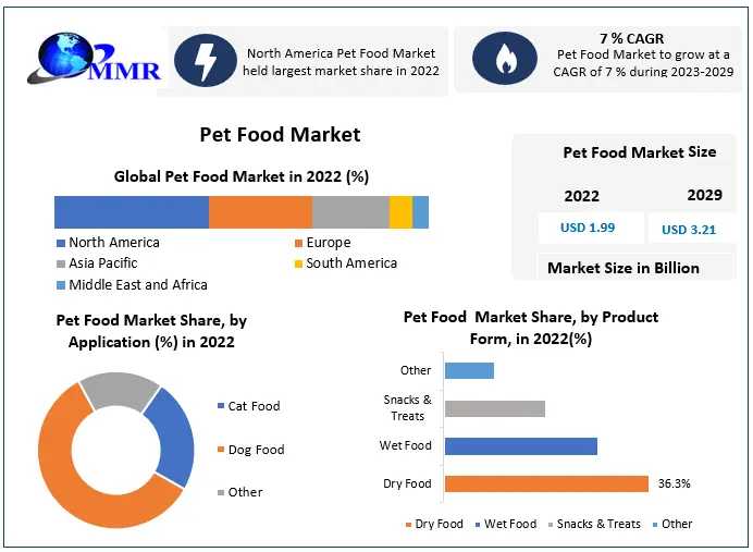 ​​​Pet Food Market Trends, Growth Factors, Size, Segmentation And Forecast To 2029