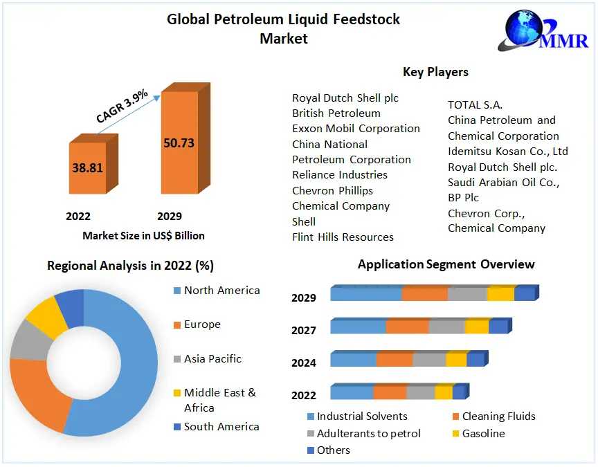 Petroleum Liquid Feedstock Market Revenue And Price Trends By Regions, Global Industry Size, Growth Strategies, And Challenges Forecast To 2029