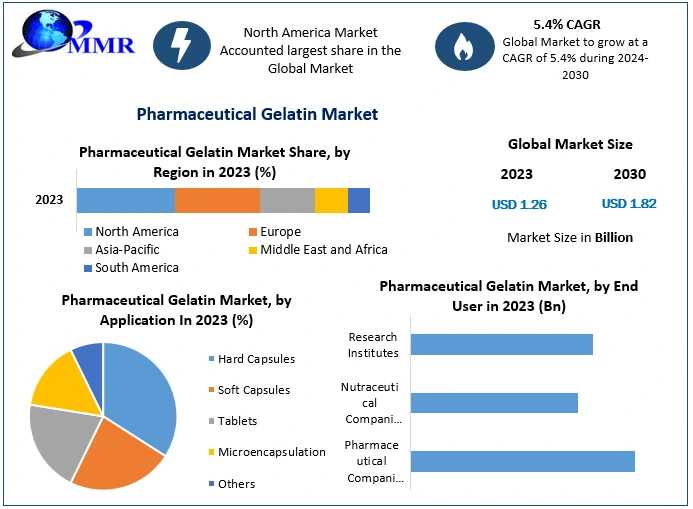 Pharmaceutical Gelatin Market Set To Grow At A 5.4% CAGR, Reaching USD 1.82 Billion By 2030