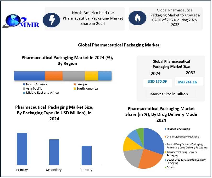 Pharmaceutical Packaging Market: Emerging Trends And Growth Opportunities