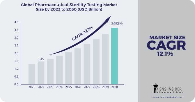 Pharmaceutical Sterility Testing Market Size, Share, Trends, Analysis, And Forecast 2024-2031