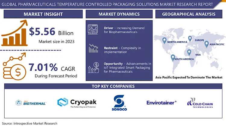 Pharmaceuticals Temperature Controlled Packaging Solutions Market Size Worth $10.23 Billion By 2032