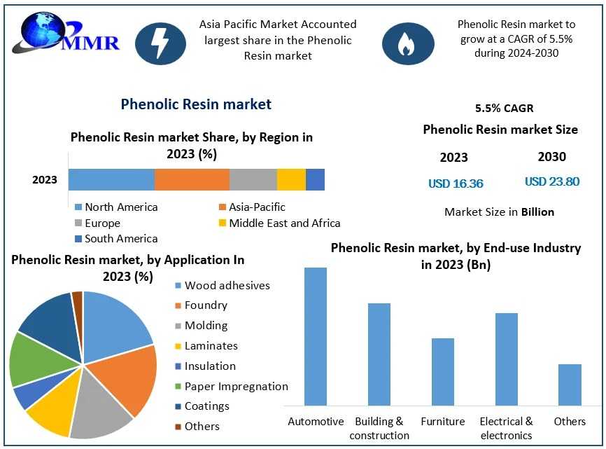 Phenolic Resin Market Regulations And Competitive Landscape Outlook To 2030