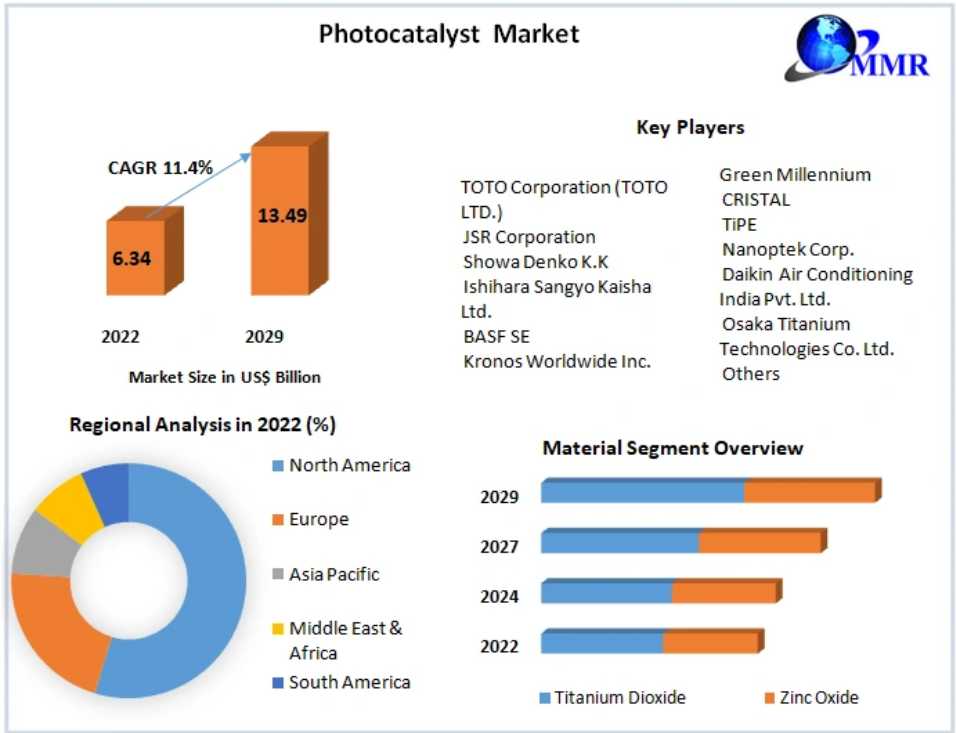 Photocatalyst Market Strategic Trends, Growth And Forecast To 2030