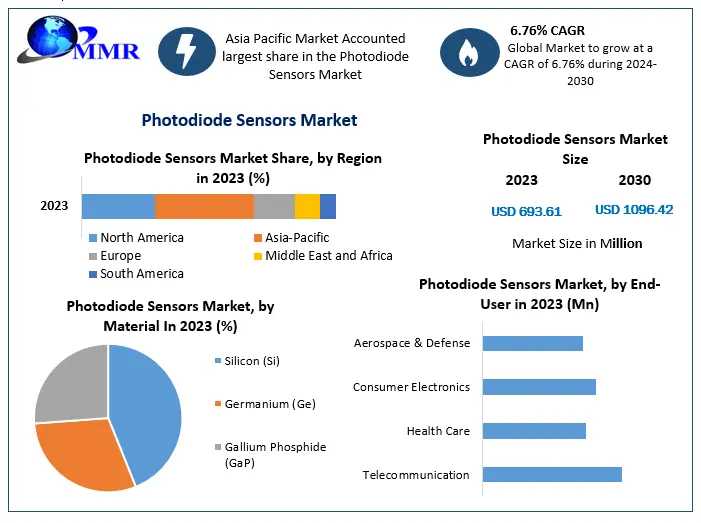 Photodiode Sensors Market Competitive Research, Demand And Precise Outlook