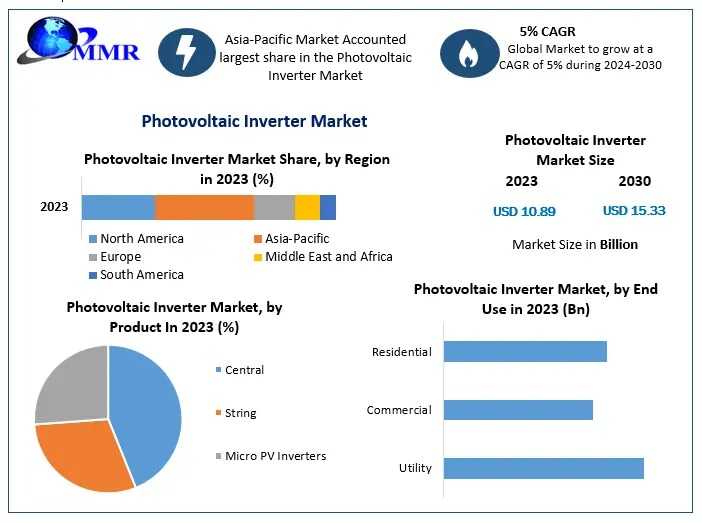 Photovoltaic (PV) Inverters Market Future Prospects And Forecast 2024–2030
