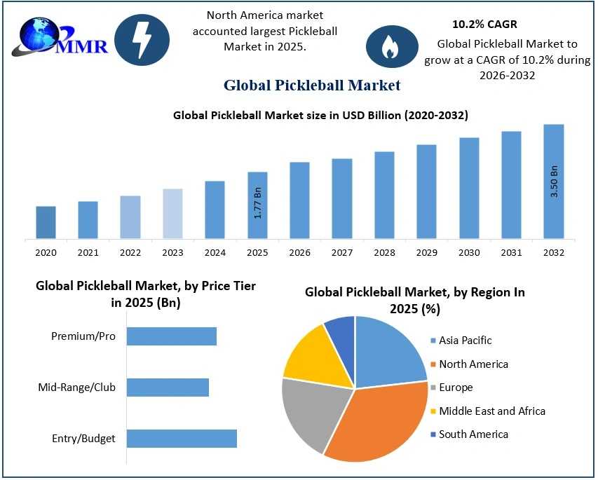 Pickleball Market Innovation Trends, Sports Growth And Industry Outlook 2025–2032