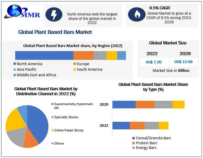 Plant Based Bars Market	Size, Share, Impressive Industry Growth, Industry Demand Report , Companies, And Forecast 2029