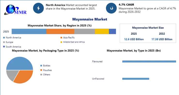 Plant-Based Mayonnaise Market Growth Supports Global Condiment Industry Transformation Through 2032