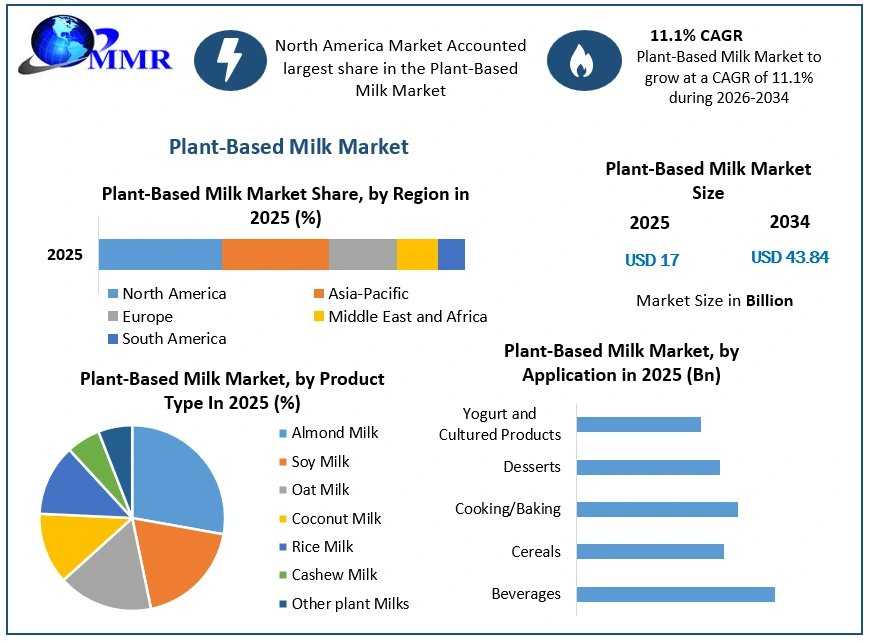 Plant-Based Milk Market Size, Growth And Forecast 2034