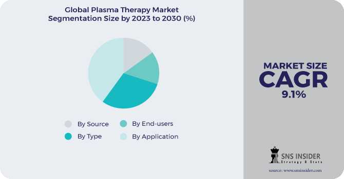 Plasma Therapy Market Size, Share, Trends, Analysis, And Forecast 2024-2031