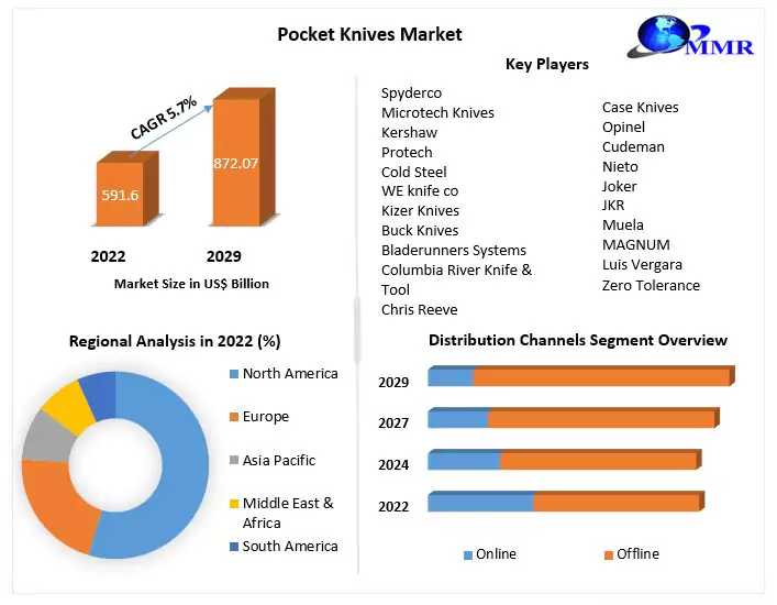 Pocket Knives Market Size 2023-2029: Regional Analysis And Market Trends