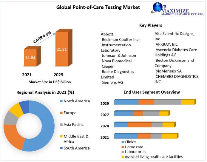 Point-of-Care Testing  Market: Overview, Key Players, Segmentation Analysis, Development Status And Forecast By 2029
