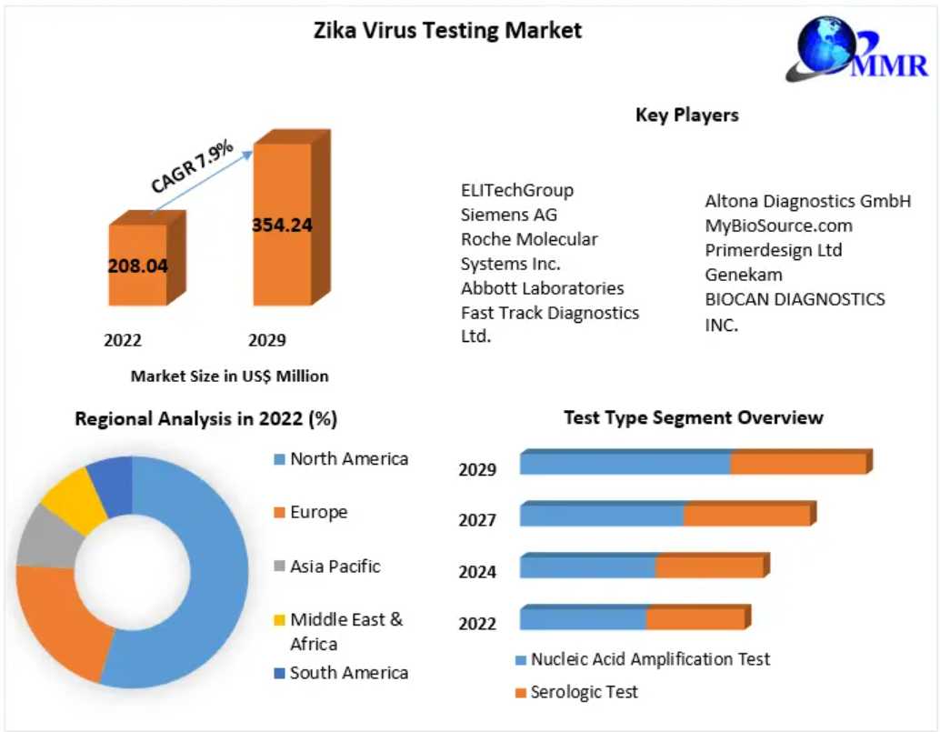 Point-of-Care Zika Testing Devices Enhance Pandemic Readiness