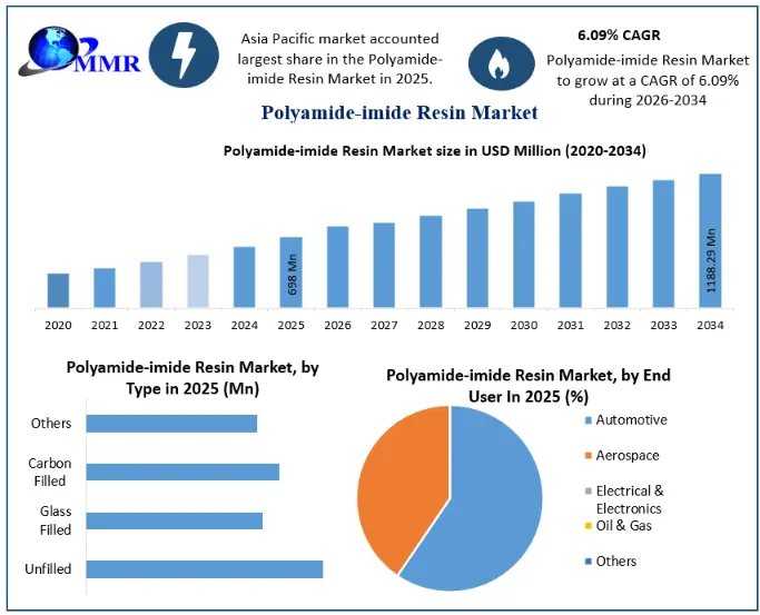 Polyamide-imide Resin Market Analysis: Regional Insights And Future Prospects