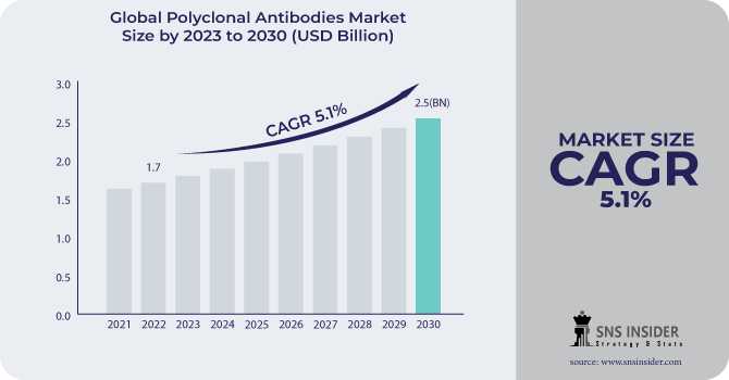 Polyclonal Antibodies Market: Emerging Trends Explored