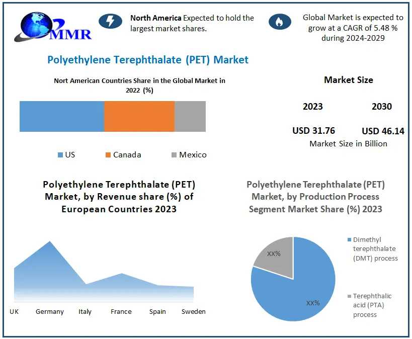 Polyethylene Terephthalate (PET) Market Share Forecast: Reaching USD 46.14 Billion By 2030