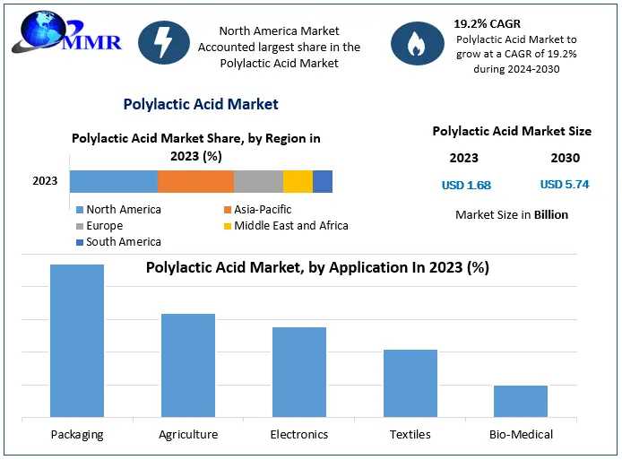 Polylactic Acid Market Top Countries Data And Analysis Boosting The Growth Worldwide: Market Key Dynamics 2030