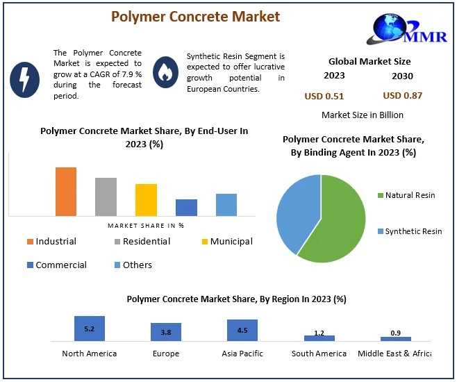 Polymer Concrete Market Research Report: Competitive Landscape & Regional Insights