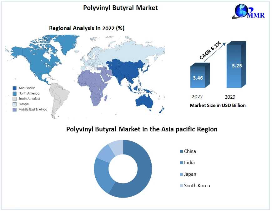 Polyvinyl Butyral Market Trends, Share, Growth, Demand, Industry Analysis, Key Player Profile And Regional Outlook By 2030