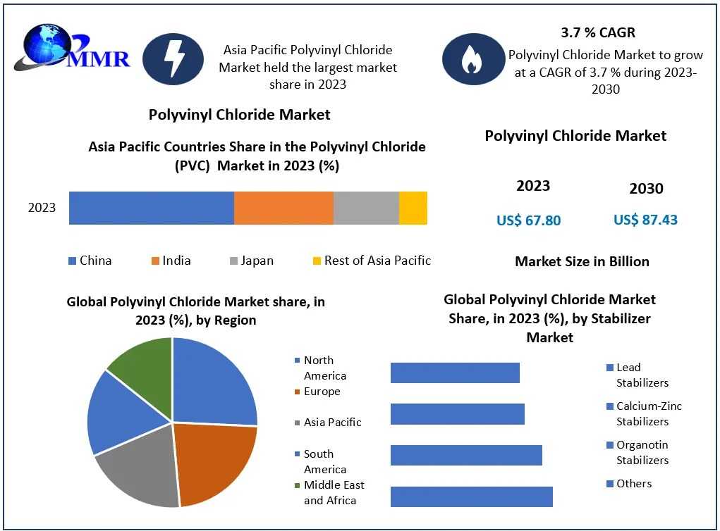 Polyvinyl Chloride Market Size, End-User Analysis, Technological Advancements, Forecast 2024-2030