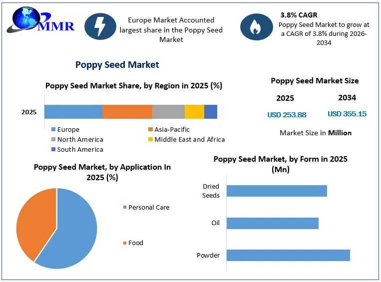 Poppy Seed Market Set For Steady Growth Through 2034
