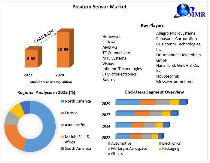 Position Sensor Market 2023 Industry Analysis By Trends, Share Leaders, Regional Outlook, Development Strategy And Forecast 2029