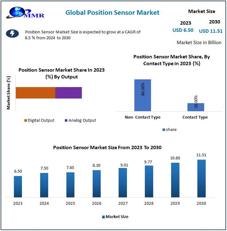 Position Sensor Market Business Size With Forthcoming Developments 2030