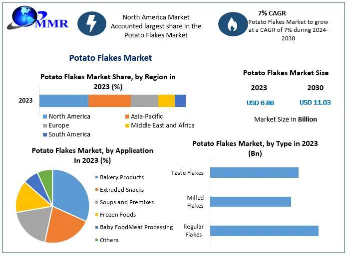 Potato Flakes Market Global Trends, Industry Analysis, Size, Share, Growth Factors And Forecast 2024-2030