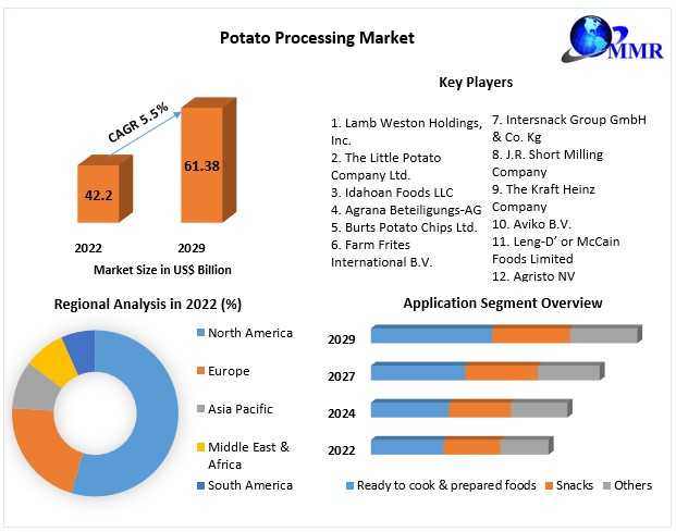 Potato Processing Market Size, Share, Growth Factors, Trends, Top Companies, Development Strategy And Forecast 2029.