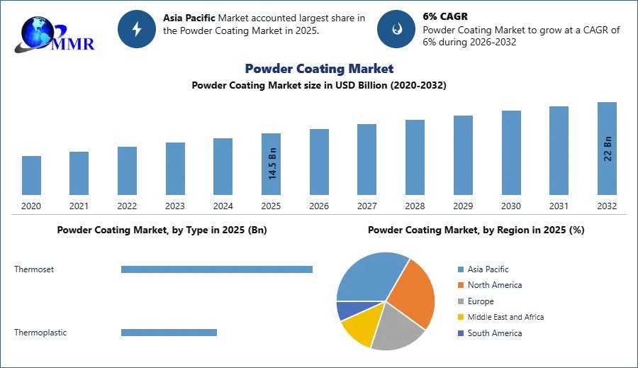 Powder Coating Market Growth Driven By Automotive Applications