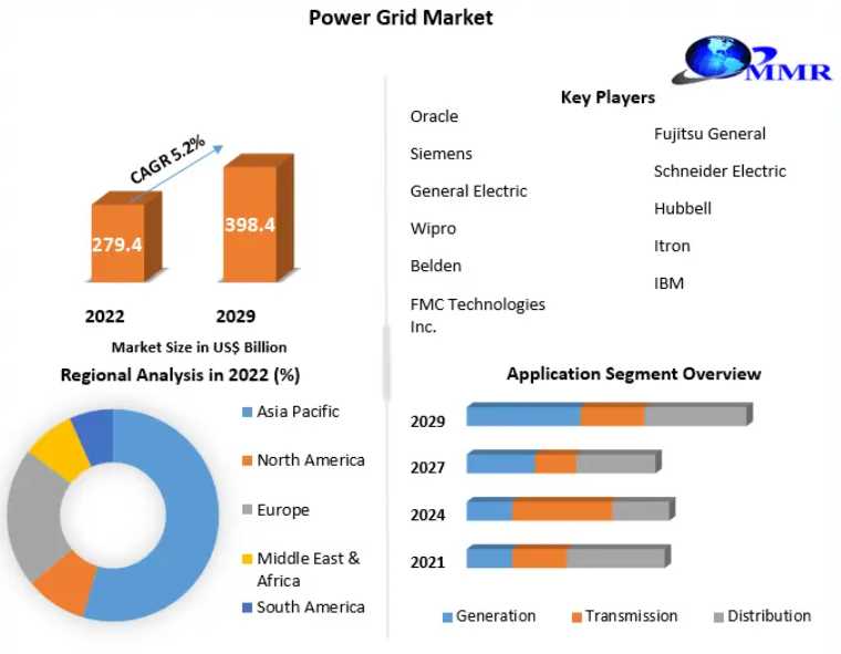 Power Grid Market Forecast: Anticipated CAGR Of 5.2% By 2029