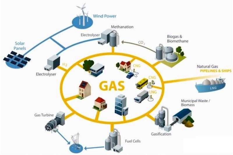 Power-To-Gas Market  : A Look At The Industry's Current Status And Future Outlook