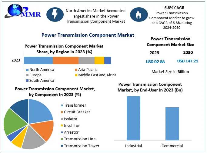 Power Transmission Component Market	2024 Business Strategies, Share, Size, Trends Analysis, Trends, Revenue And Growth Rate Upto 2030