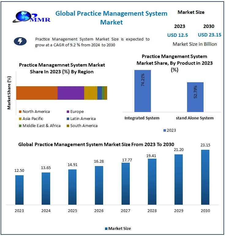 Practice Management System Market Explosive Factors Of Revenue By Key Vendors Demand, Future Trends And Industry Growth Research Report 2029
